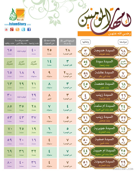 كم كان عمر زوجة الرسول صلى الله عليه وسلم عندما تزوجها؟