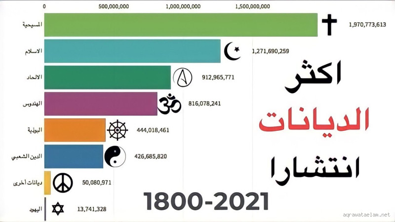 ما هي أفضل ديانة في العالم 2023؟ الإجابة التي لا يتوقعها أحد