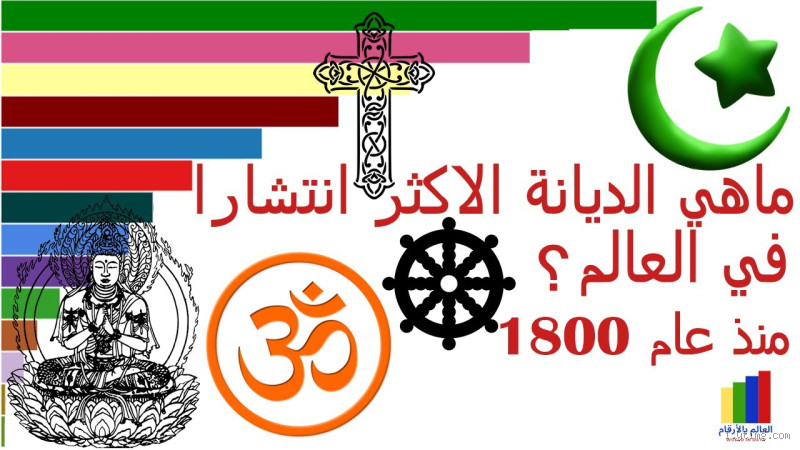 ما هي أسرع الديانات انتشاراً في العالم؟ اكتشف الحقيقة