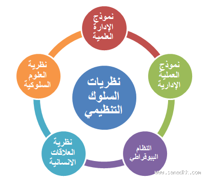 ## كيف يمكن لفهم السلوك الإنساني والتنظيمي تحسين التفاعل وزيادة النجاح في بيئات المنظمات؟