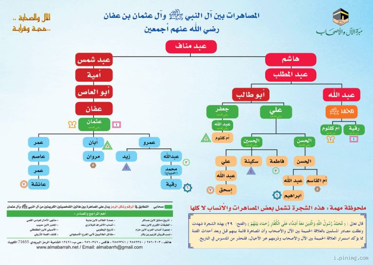 من هم أبناء سيدنا شيث عليهم السلام؟