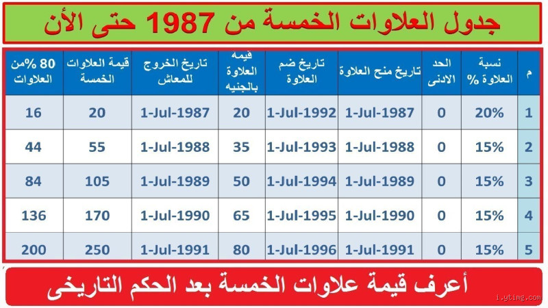 من هم أصحاب العلاوات الخمس؟