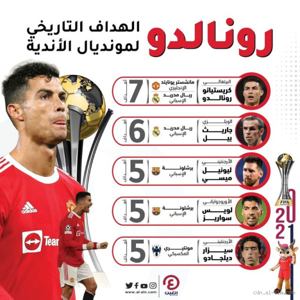 من الهداف التاريخي الآن؟ اكتشف أبرز هدافي العالم