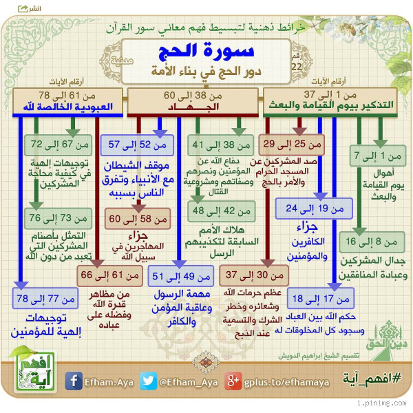 تفسير الآية 20 من سورة الحج: معاني عميقة ودروس حياتية