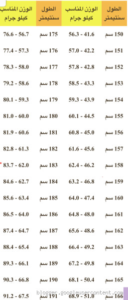 اذا كان طولي 172 كم يجب ان يكون وزني؟