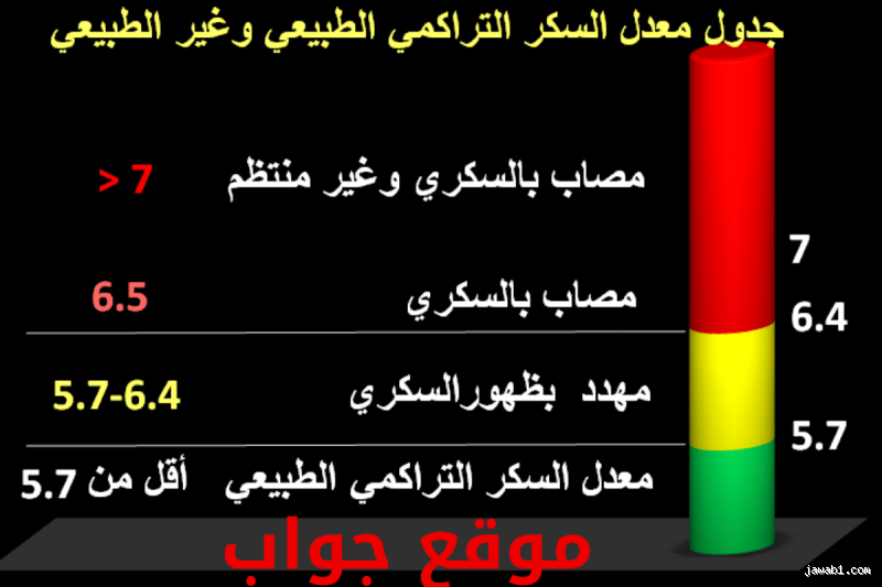 في كم يوم ينزل السكر التراكمي؟