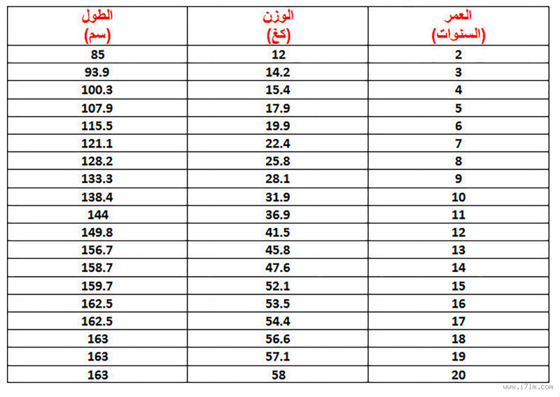 ما هو الوزن المثالي للطول 159 للبنات؟ اكتشف الإجابة الآن